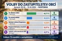 Mandáty
